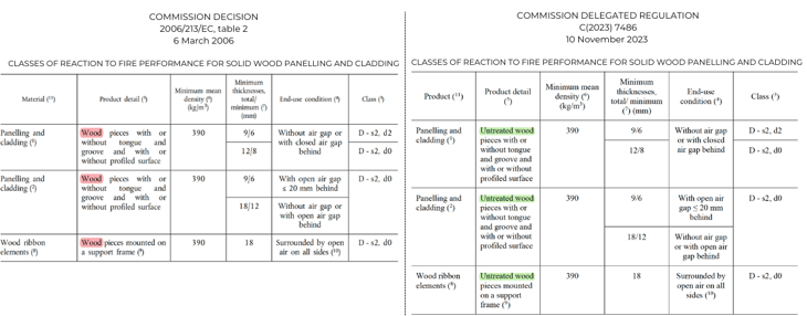 Delegated regulation EN2