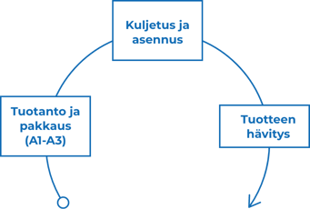 Tuotanto ja pakkaus (A1-A3), Kuljetus ja asennus, Tuotteen hävitys