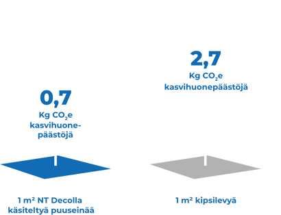 0,7 Kg CO2e kasvihuonepäästöjä per 1 m² NT Decolla käsiteltyä puuseinää. 2,7 Kg CO2e kasvihuonepäästöjä per 1 m² kipsilevyä